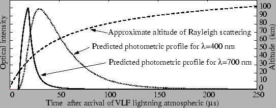\includegraphics[]{figures/rayleighModelPhotometry.eps}