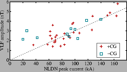 \includegraphics[]{figures/vlfNLDN.eps}