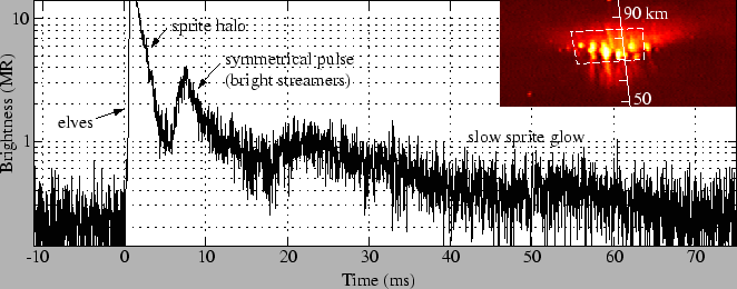 \includegraphics[]{figures/spriteTimescales.eps}