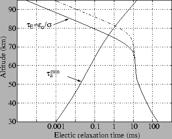 \includegraphics[]{figures/attachmentTimescale.eps}